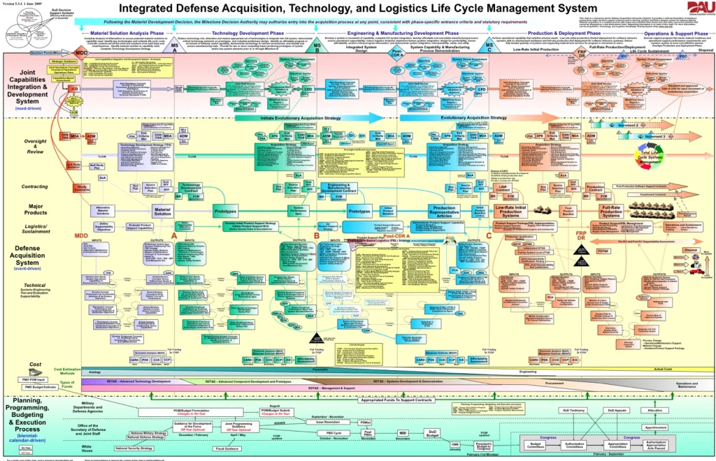 Acquisition Lifecycle Chart for the DOD a technology job is no excuse